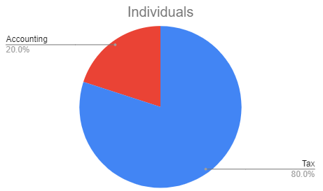 Individuals