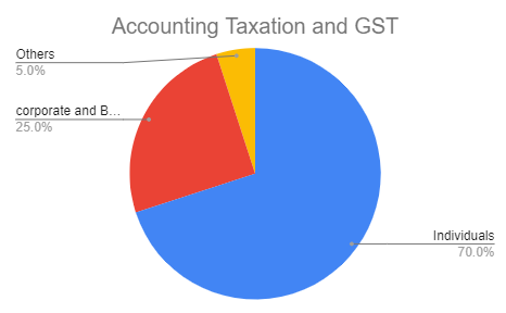 Accounting taxation and GST